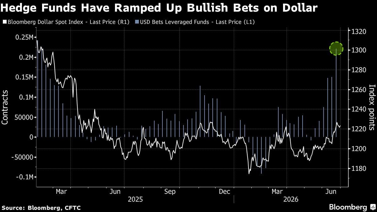 HSBC advierte que un rally explosivo del dólar es uno de los mayores riesgos del semestre